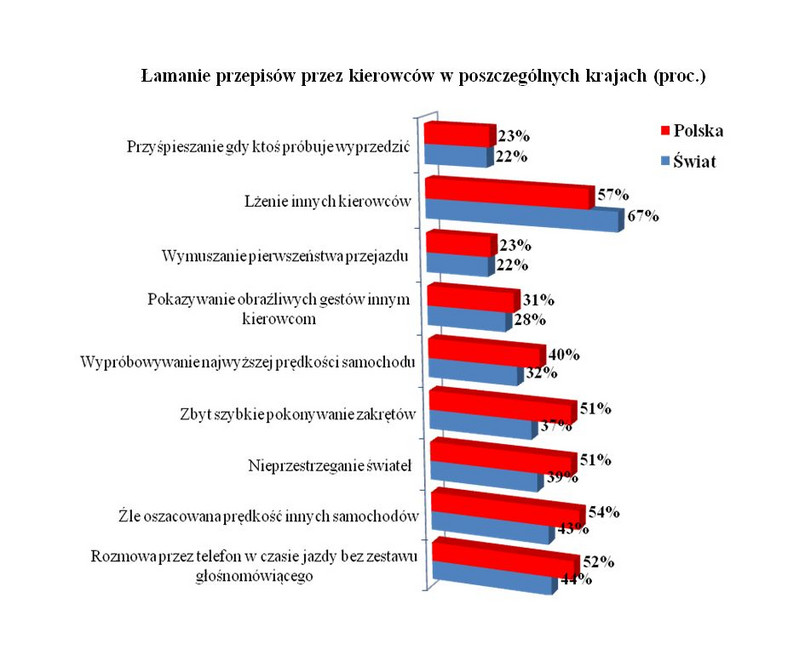 Odpowiedzi na pytanie "Czego się nauczyłeś podczas nauki jazdy?" - porównanie Polska-świat