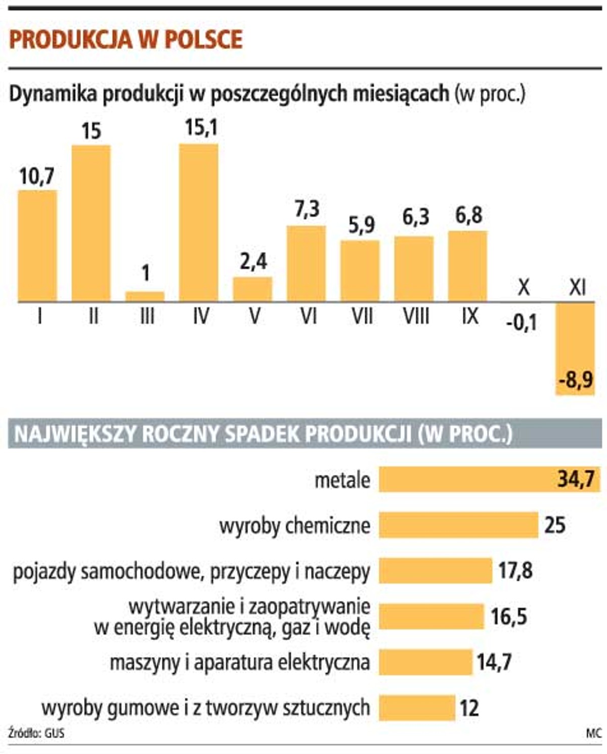 Produkcja w Polsce