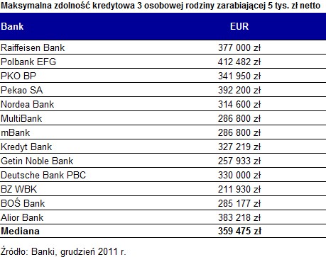 Maksymalna zdolność kredytowa 3 osobowej rodziny zarabiającej 5 tys. zł netto