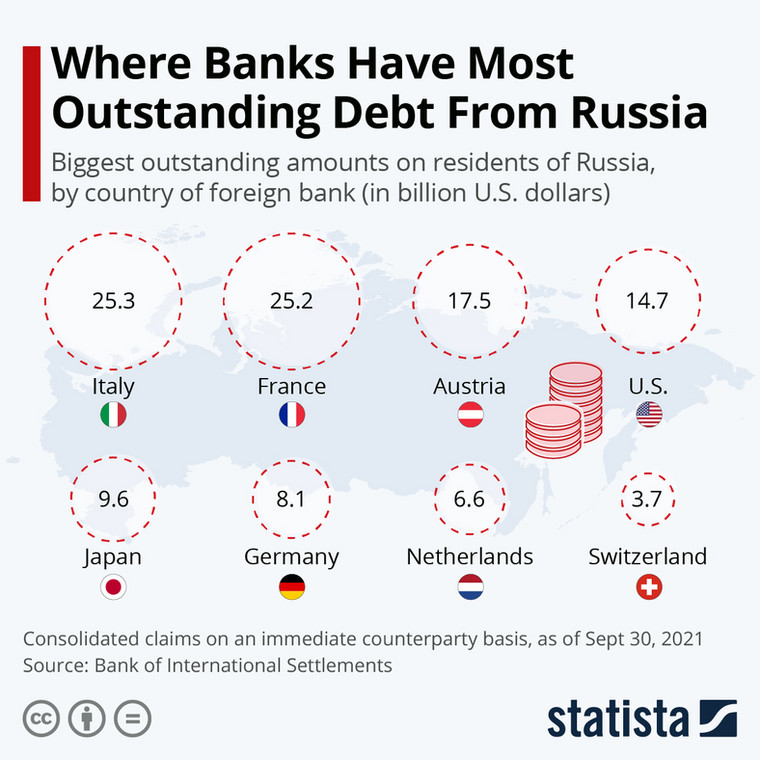 W których krajach Rosja zaciągnęła największe długi?