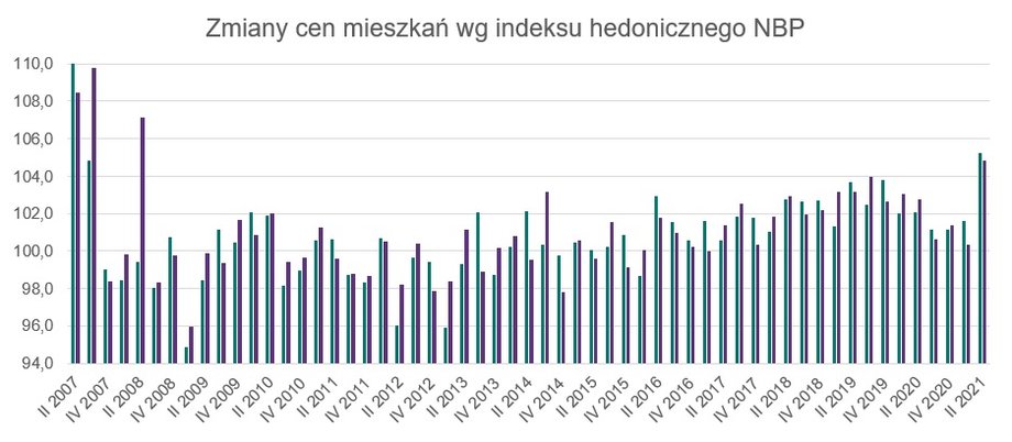 Zmiany cen mieszkań w Polsce mierzone indeksem hedonicznym NBP