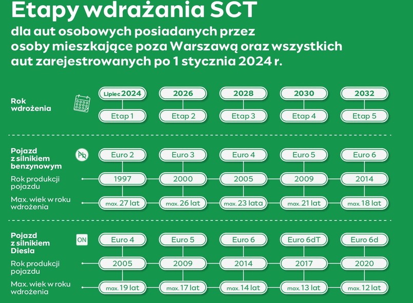 Warszawa: SCT od 1 stycznia 2026 roku