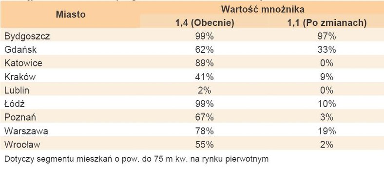 Dostępność mieszkań w programie Rodzina na Swoim po zmianach w ustawie