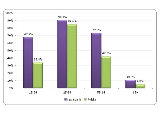 Wskaźnik aktywności zawodowej w Szwajcarii i Polsce w poszczególnych grupach wiekowych (w %)