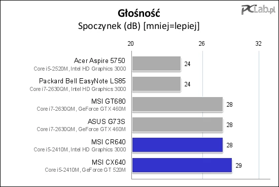 W spoczynku oba laptopy MSI są dosyć ciche (choć do bezgłośności brakuje im jeszcze kilku decybeli)