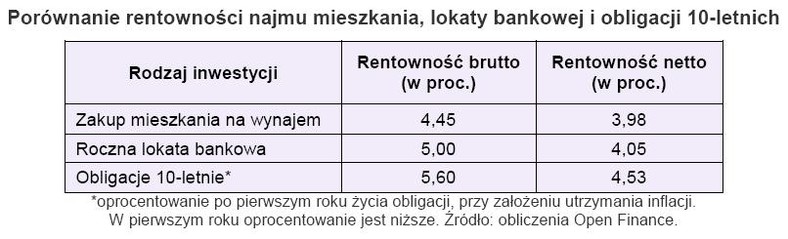 Porównanie rentowności najmu mieszkania, lokaty bankowej i obligacji 10-letnich w kwietniu po uwzględnieniu zmian w metodologii obliczeń