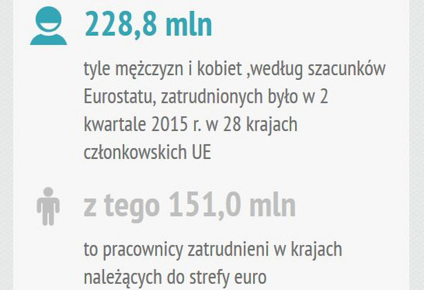 Eurostat: Zatrudnienie w Polsce wzrosło o 0,4 proc. w II kwartale 2015 roku