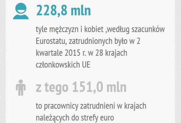 Eurostat: Zatrudnienie w Polsce wzrosło o 0,4 proc. w II kwartale 2015 roku