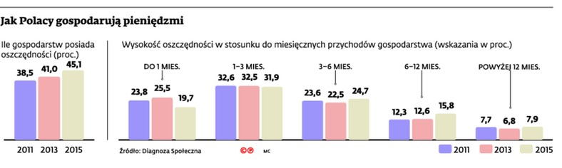 Jak Polacy gospodarują pieniędzmi