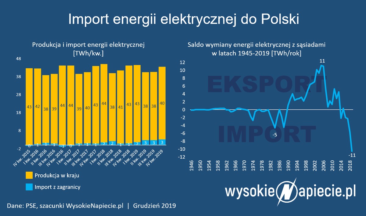 Import energii elektrycznej do Polski