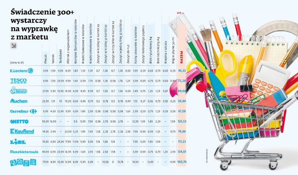 Koszty wyprawki szkolnej w różnych marketach (c)(p)