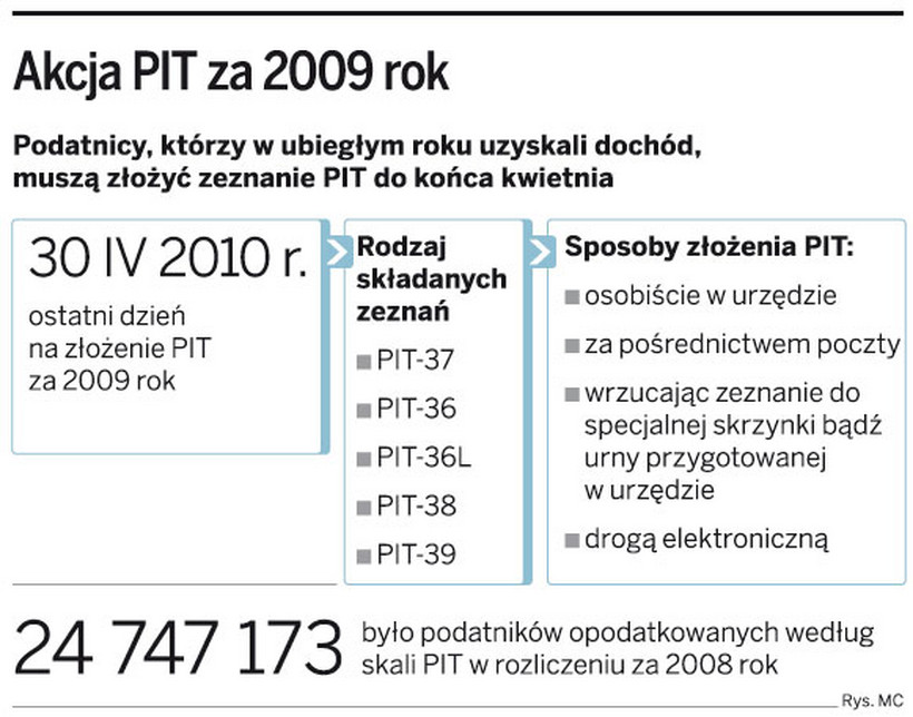 Akcja PIT za 2009 rok