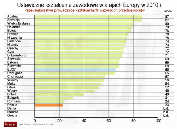 Ustawiczne szkolenie zawodowe - Przedsiębiorstwa prowadzące kształcenie,jako procent wszystkich przedsiębiorstw