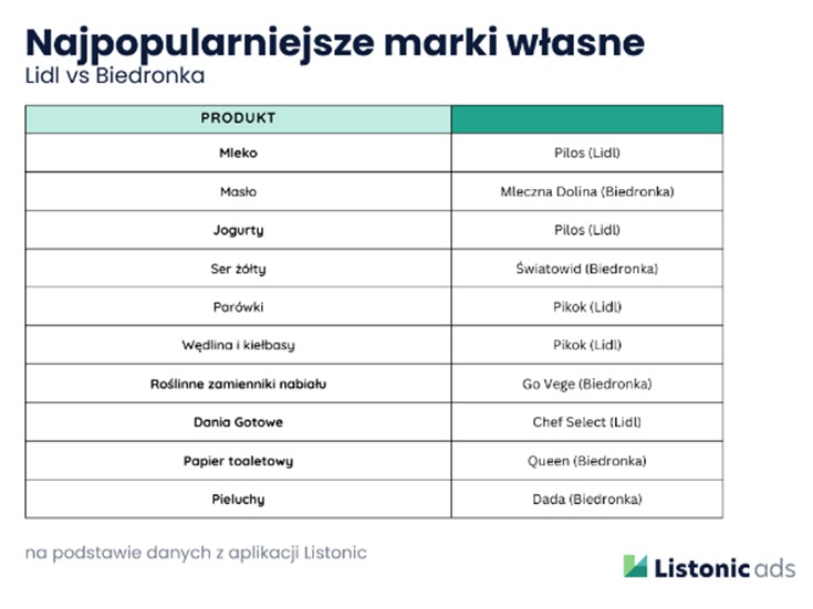 Najpopularniejsze marki własne