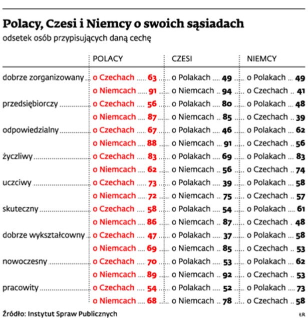 Polacy, Czesi i Niemcy o swoich sąsiadach