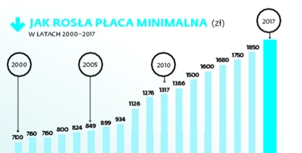 Płaca minimalna