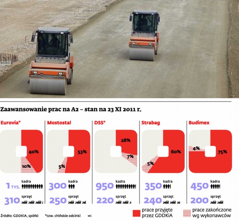 Budowa autostrady A2 - zaawansowanie prac - stan na 23 XI 2011 r., fot. ShutterStock