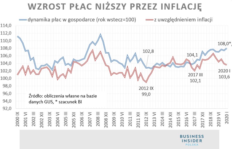 Wzrost płac skorygowany o inflację