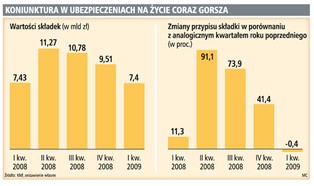 Towarzystwa zebrały do 20 proc. mniej składek