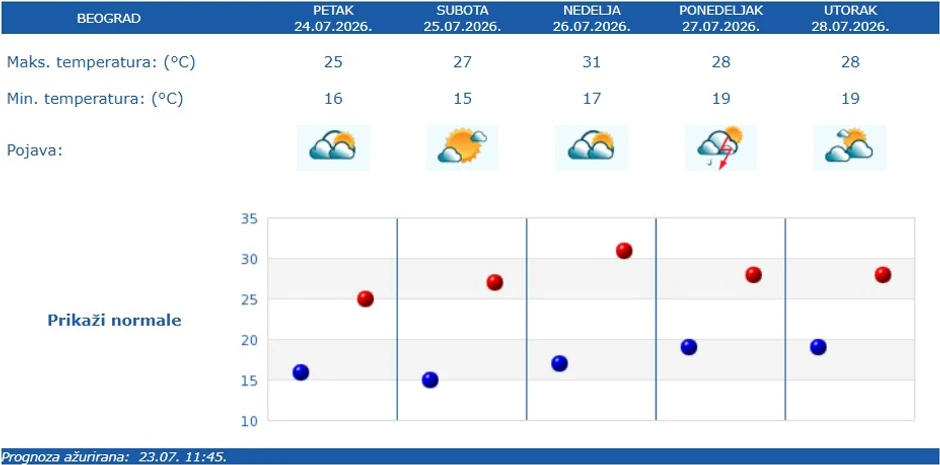 Vremenska prognoza za Beograd