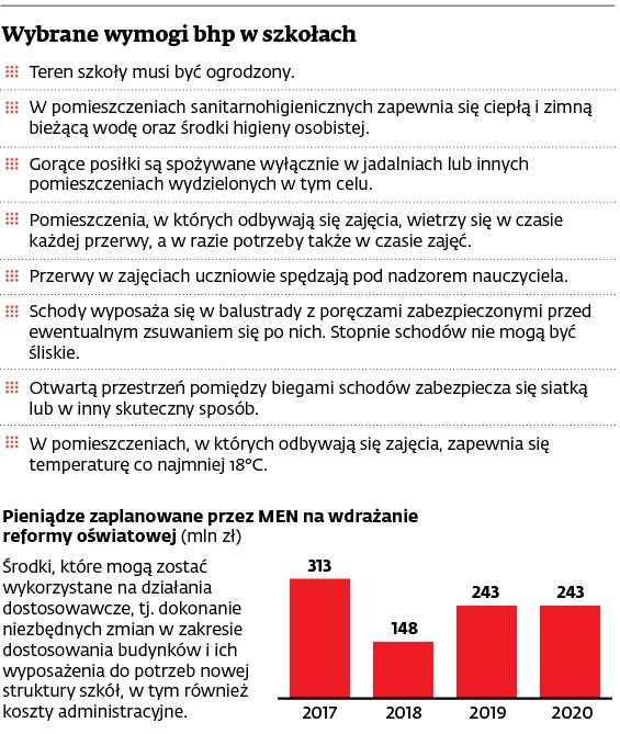 Wybrane wymogi bhp w szkołach