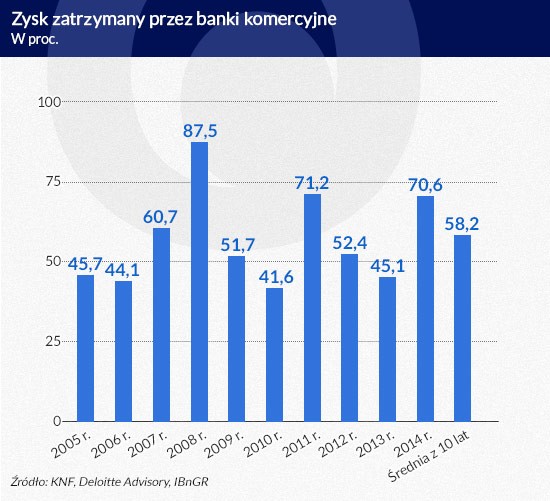 Zysk zatrzymany przez banki komercyjne