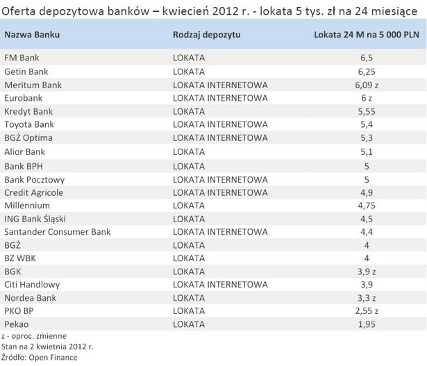 Oferta depozytowa banków – kwiecień 2012 r. - lokata 5 tys. zł na 24 miesiące