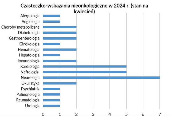 Wskazania nieonkologiczne - lista refundacyjna od kwietnia 2024 r.
