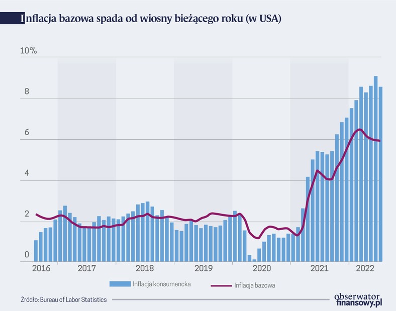 Inflacja bazowa w USA