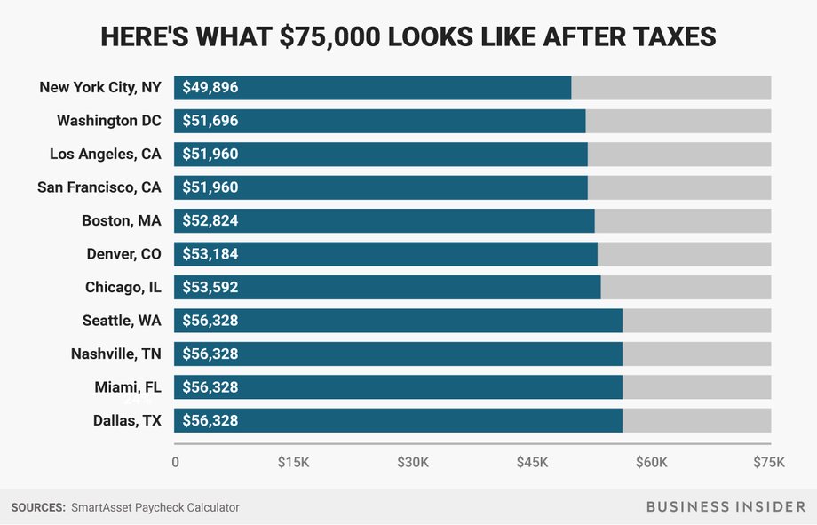 Seattle workers keep 10% more than New Yorkers with the same salary.