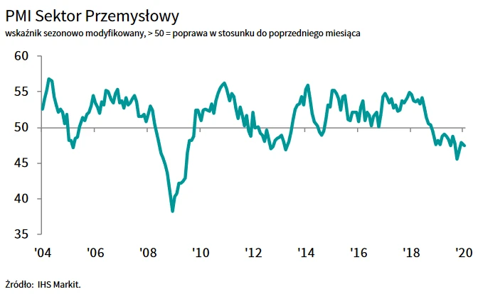 PMI Sektor Przemysłowy