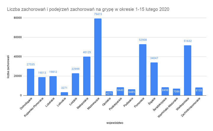 Liczba zachorowań i podejrzeń zachorowań na grypę w okresie 1-15 lutego 2020 (NIZP-PZH)