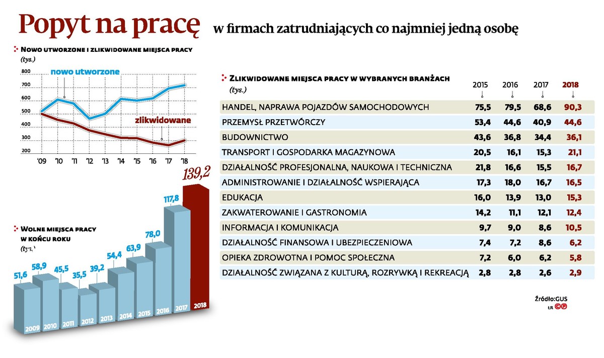 Popyt na pracę