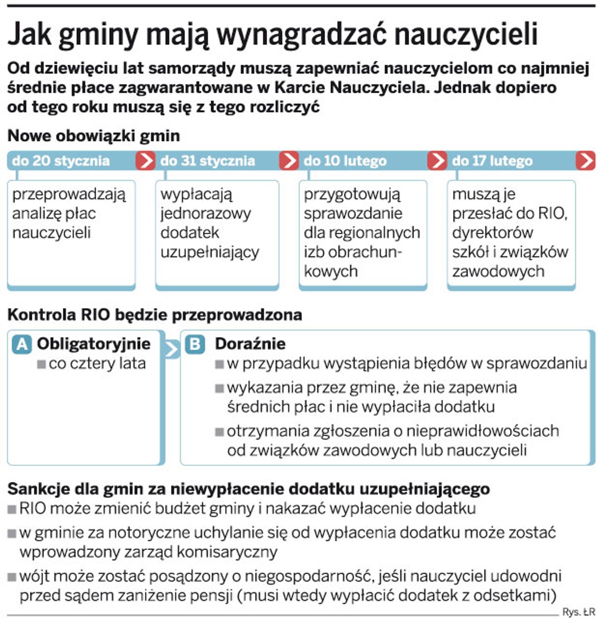 Jak gminy mają wynagradzać nauczycieli