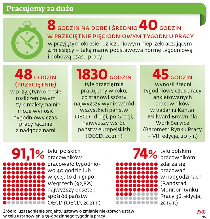 Pracujemy za dużo