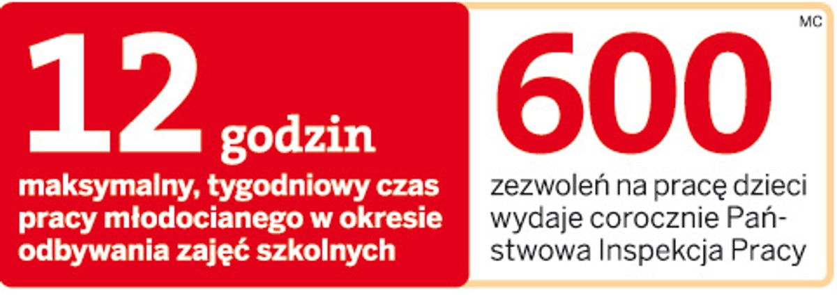 Praca dzieci