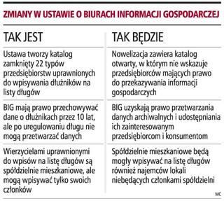 Spółki komunalne szybciej odzyskują długi