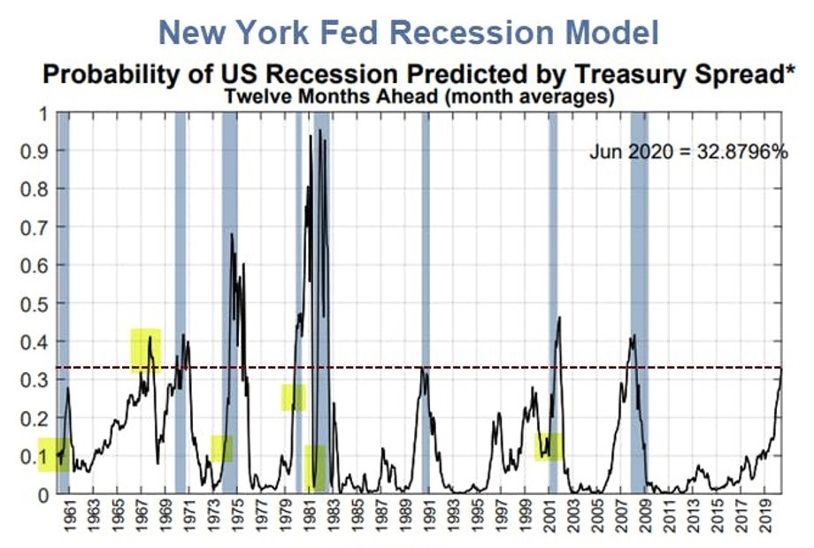 Вероятность 33 3. NY Fed recession probability на русском языке.