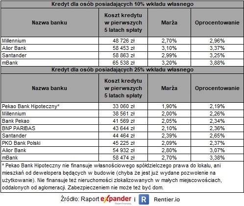 Ranking kredytów