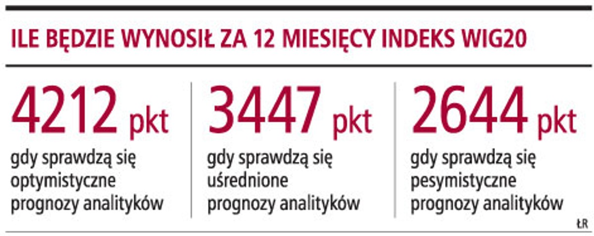 Ile będzie wynosił za 12 miesięcy indeks WIG20