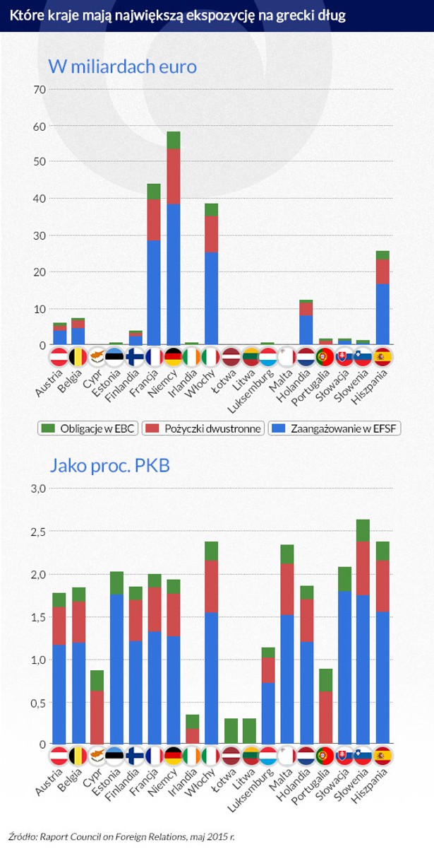 Które kraje mają największą ekspozycję na dług, inforgrafika: DG