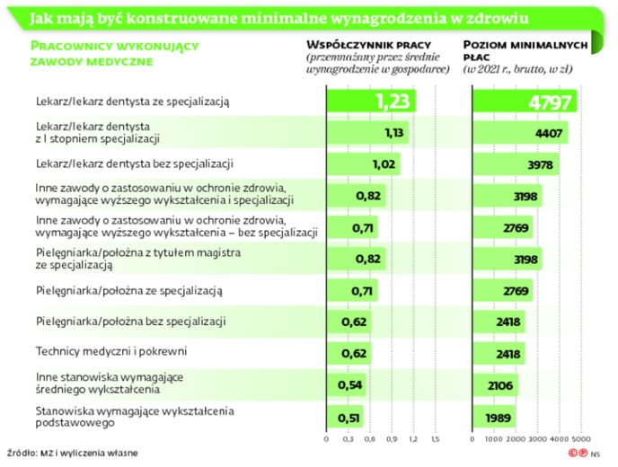 Jak mają być konsultowane minimalne wynagrodzenia w zdrowiu