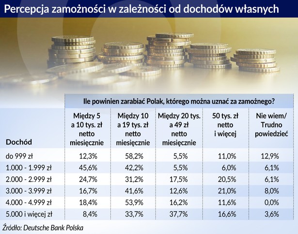 Bogaty Polak - poziom zarobków (graf. Obserwator Finansowy)