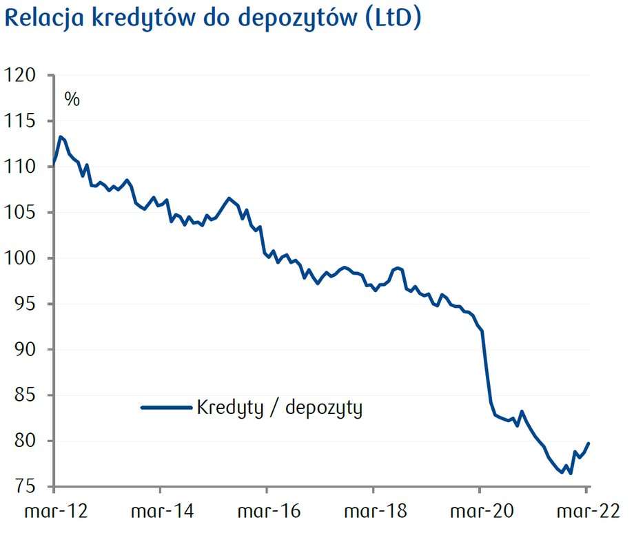 Wskaźnik kredytów do depozytów jest na najniższych poziomach w od lat.