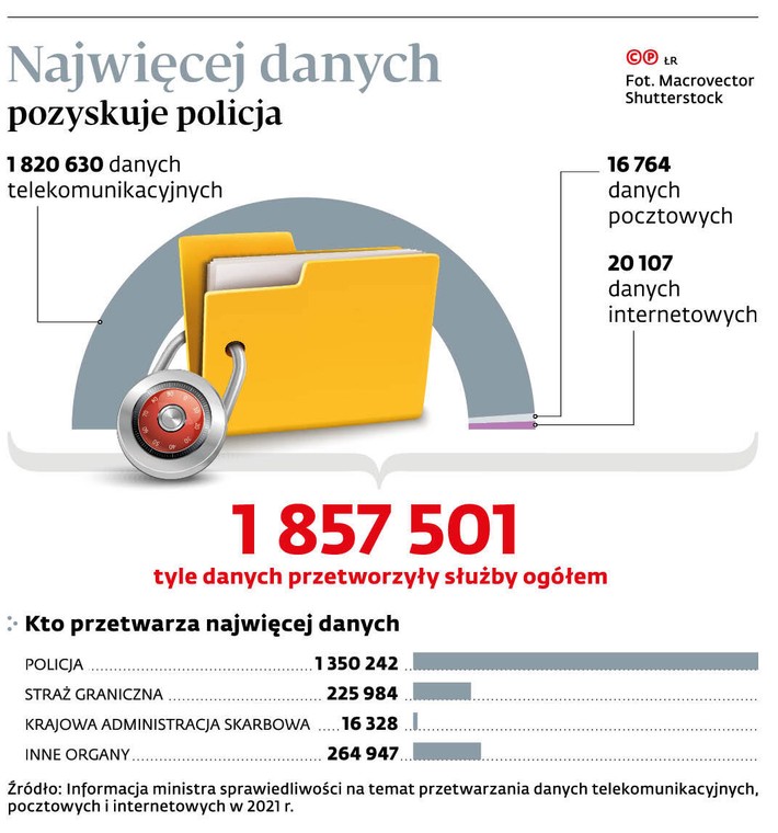 <p>Najwięcej danych pozyskuje policja</p>