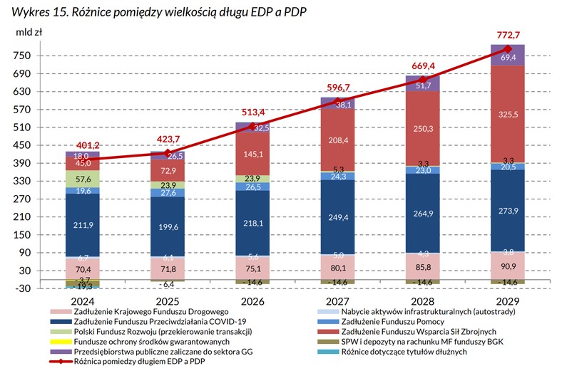 Różnica między długiem PDP i EDP w perspektywie 2029 roku