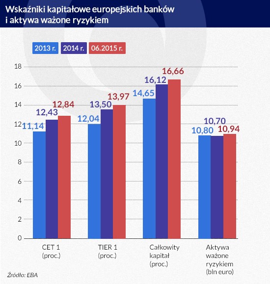 Wskaźniki kapitałowe europejskich banków (infografika Dariusz Gąszczyk)