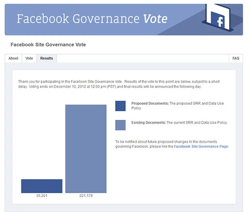 Ci którzy głosują nie chcą nowego regulaminu. Sęk w tym, że tylko promil użytkowników jest zainteresowanych tym dokąd zmierza Facebook