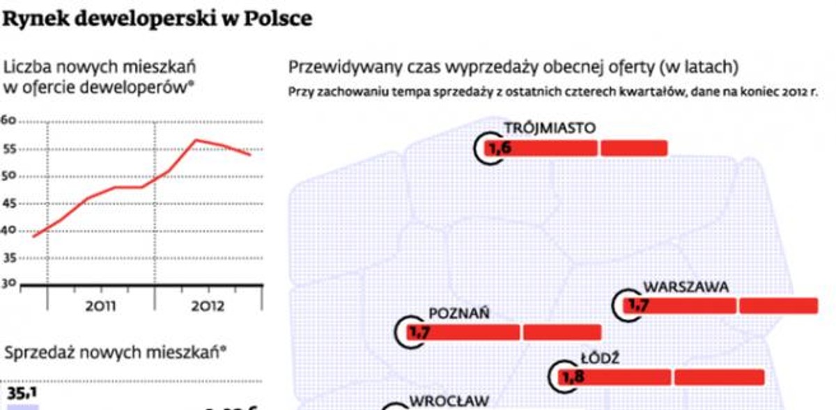 Rynek deweloperski w Polsce