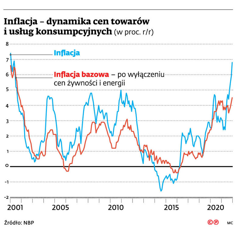 Inflacja - dynamika cen towarów i usług konsumpcyjnych